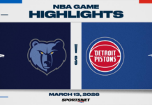 NBA Highlights: Pistons 126, Grizzlies 110