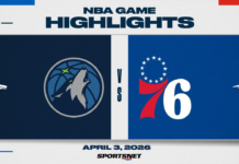NBA Highlights: 76ers 115, Timberwolves 103