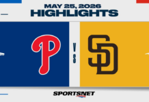 MLB Highlights: Phillies 3, Padres 0